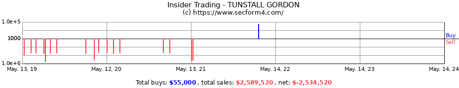 Insider Trading Transactions for TUNSTALL GORDON