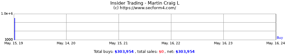 Insider Trading Transactions for Martin Craig L