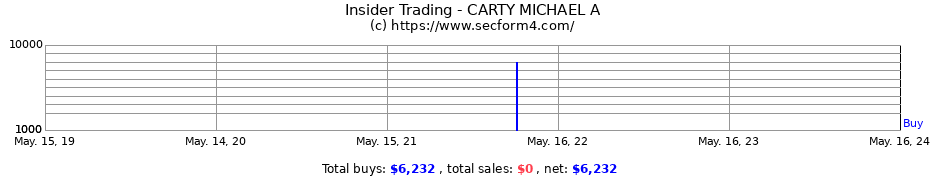 Insider Trading Transactions for CARTY MICHAEL A