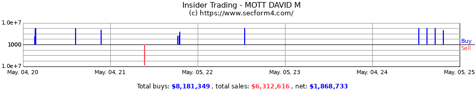 Insider Trading Transactions for MOTT DAVID M