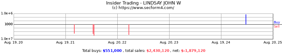 Insider Trading Transactions for LINDSAY JOHN W