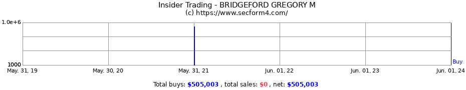 Insider Trading Transactions for BRIDGEFORD GREGORY M