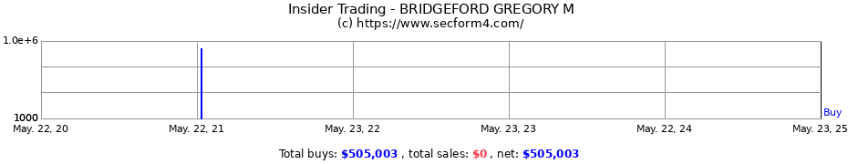 Insider Trading Transactions for BRIDGEFORD GREGORY M