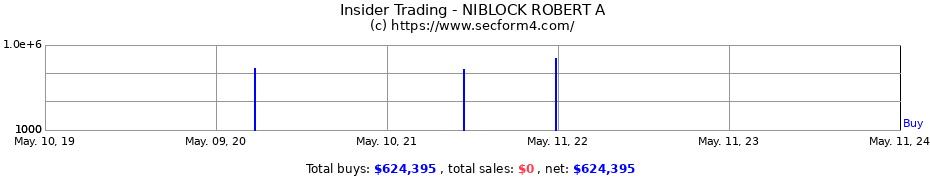 Insider Trading Transactions for NIBLOCK ROBERT A