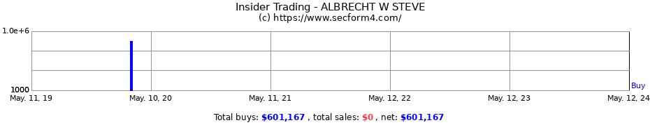 Insider Trading Transactions for ALBRECHT W STEVE