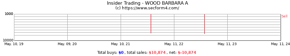 Insider Trading Transactions for WOOD BARBARA A