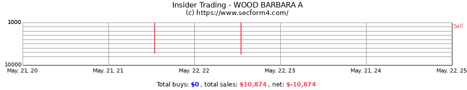 Insider Trading Transactions for WOOD BARBARA A