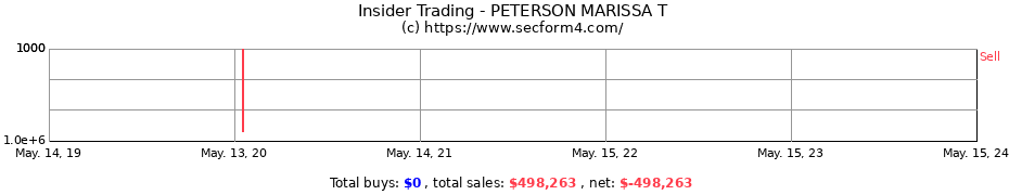 Insider Trading Transactions for PETERSON MARISSA T