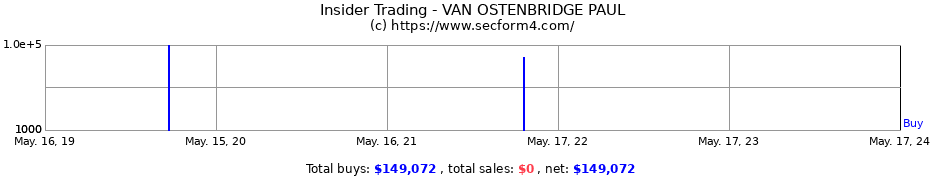 Insider Trading Transactions for VAN OSTENBRIDGE PAUL