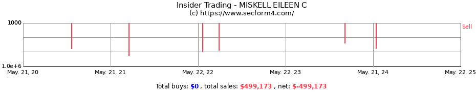 Insider Trading Transactions for MISKELL EILEEN C