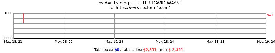 Insider Trading Transactions for HEETER DAVID WAYNE