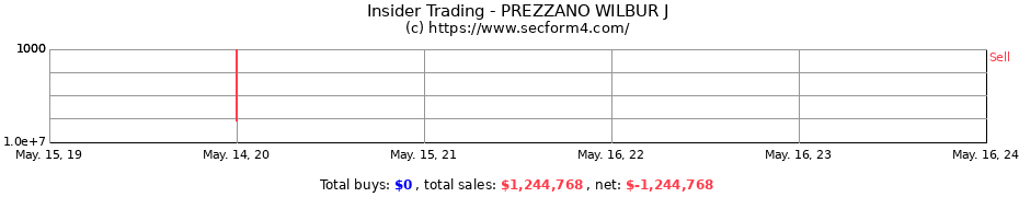 Insider Trading Transactions for PREZZANO WILBUR J