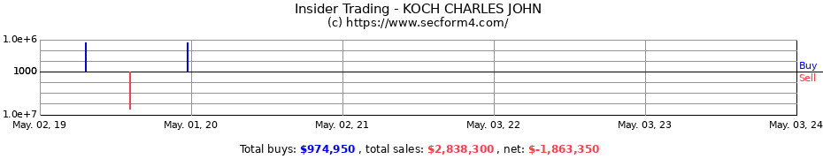 Insider Trading Transactions for KOCH CHARLES JOHN