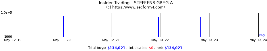 Insider Trading Transactions for STEFFENS GREG A