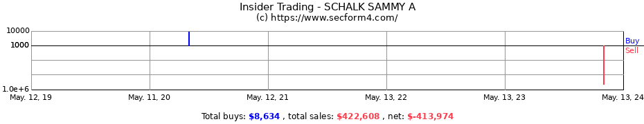 Insider Trading Transactions for SCHALK SAMMY A