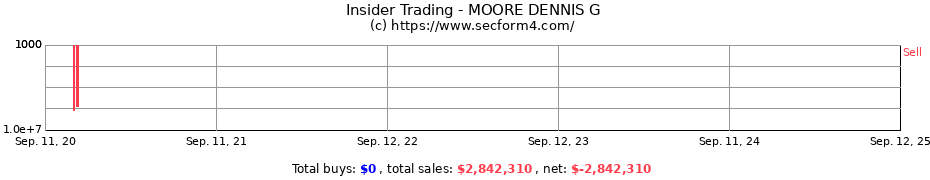 Insider Trading Transactions for MOORE DENNIS G