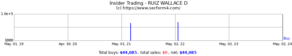 Insider Trading Transactions for RUIZ WALLACE D