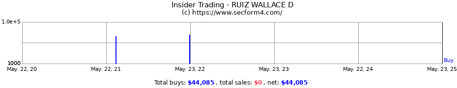 Insider Trading Transactions for RUIZ WALLACE D