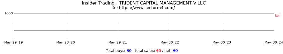 Insider Trading Transactions for TRIDENT CAPITAL MANAGEMENT V LLC