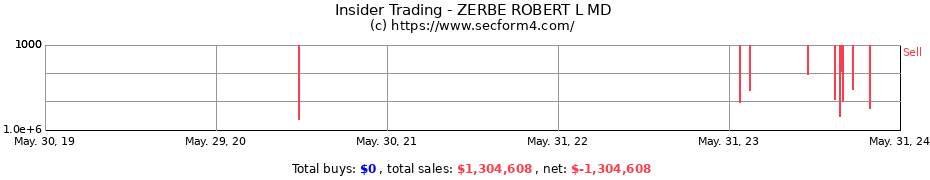 Insider Trading Transactions for ZERBE ROBERT L MD