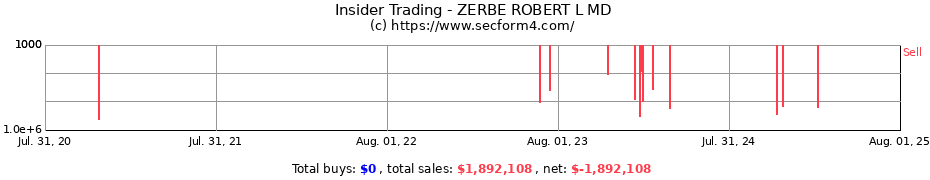 Insider Trading Transactions for ZERBE ROBERT L MD