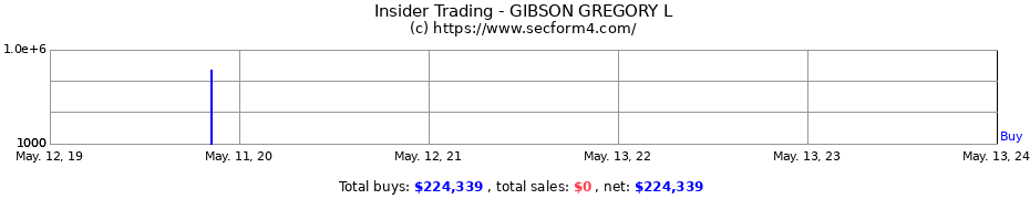 Insider Trading Transactions for GIBSON GREGORY L