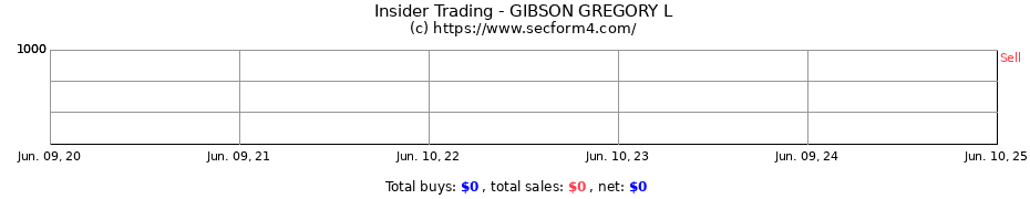 Insider Trading Transactions for GIBSON GREGORY L