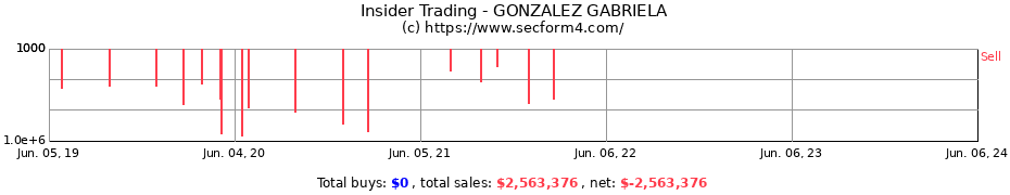 Insider Trading Transactions for GONZALEZ GABRIELA