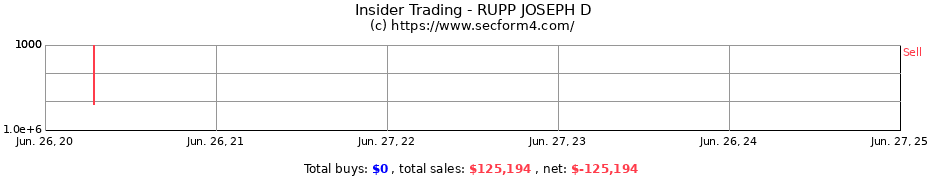 Insider Trading Transactions for RUPP JOSEPH D