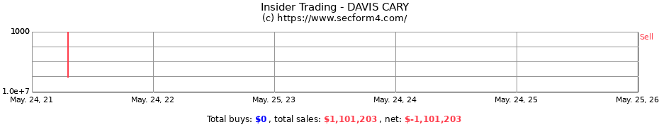 Insider Trading Transactions for DAVIS CARY