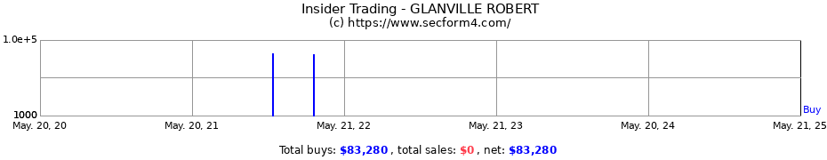 Insider Trading Transactions for GLANVILLE ROBERT