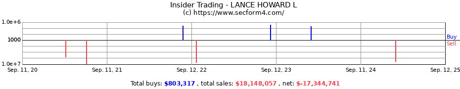 Insider Trading Transactions for LANCE HOWARD L