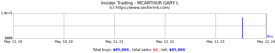 Insider Trading Transactions for MCARTHUR GARY L