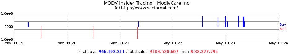 Insider Trading Transactions for ModivCare Inc.