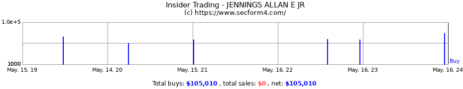 Insider Trading Transactions for JENNINGS ALLAN E JR