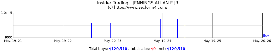 Insider Trading Transactions for JENNINGS ALLAN E JR