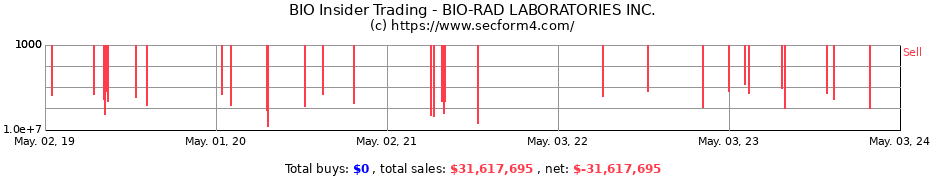 Insider Trading Transactions for BIO RAD LABS INC CL A