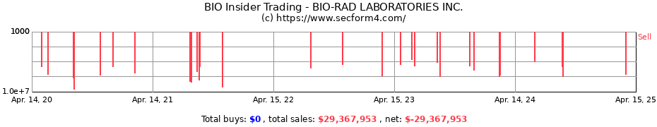 Insider Trading Transactions for BIO-RAD LABORATORIES INC.