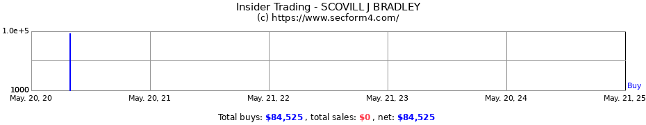 Insider Trading Transactions for SCOVILL J BRADLEY