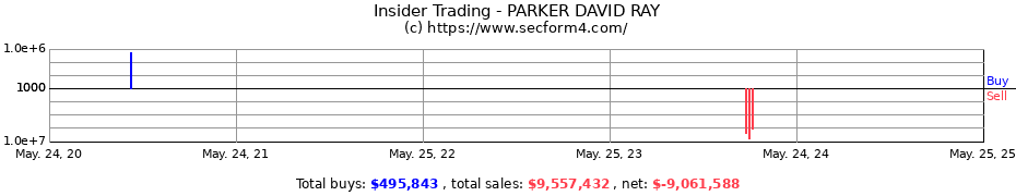 Insider Trading Transactions for PARKER DAVID RAY