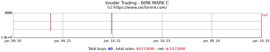 Insider Trading Transactions for BIRK MARK C