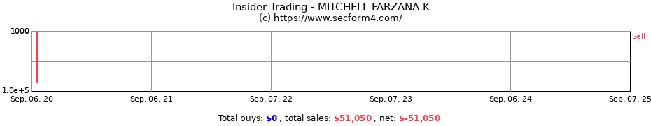 Insider Trading Transactions for MITCHELL FARZANA K