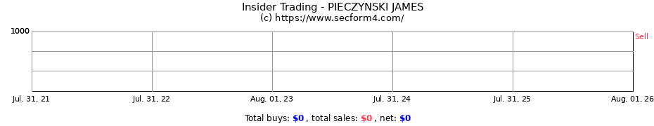 Insider Trading Transactions for PIECZYNSKI JAMES