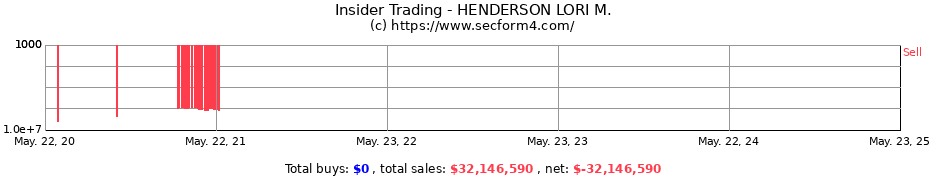 Insider Trading Transactions for HENDERSON LORI M.