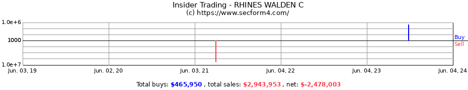 Insider Trading Transactions for RHINES WALDEN C