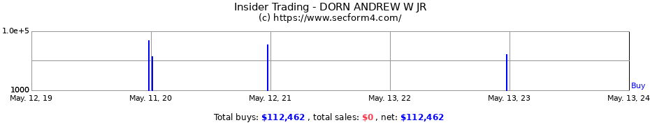 Insider Trading Transactions for DORN ANDREW W JR
