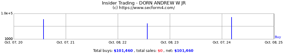 Insider Trading Transactions for DORN ANDREW W JR