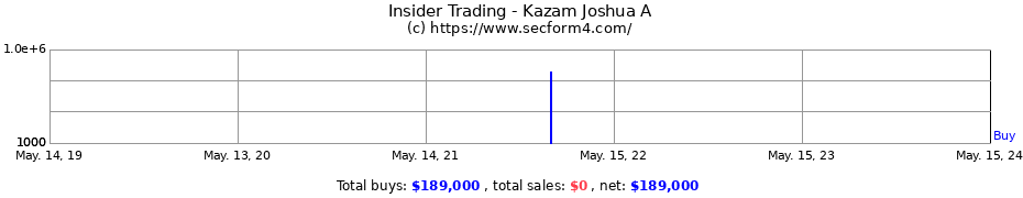 Insider Trading Transactions for Kazam Joshua A