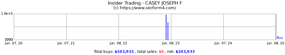 Insider Trading Transactions for CASEY JOSEPH F