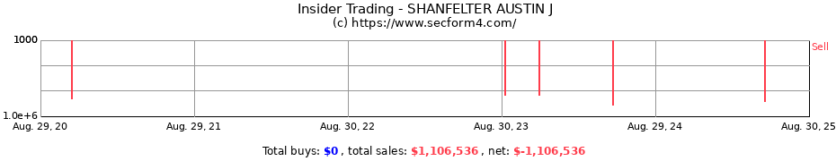 Insider Trading Transactions for SHANFELTER AUSTIN J